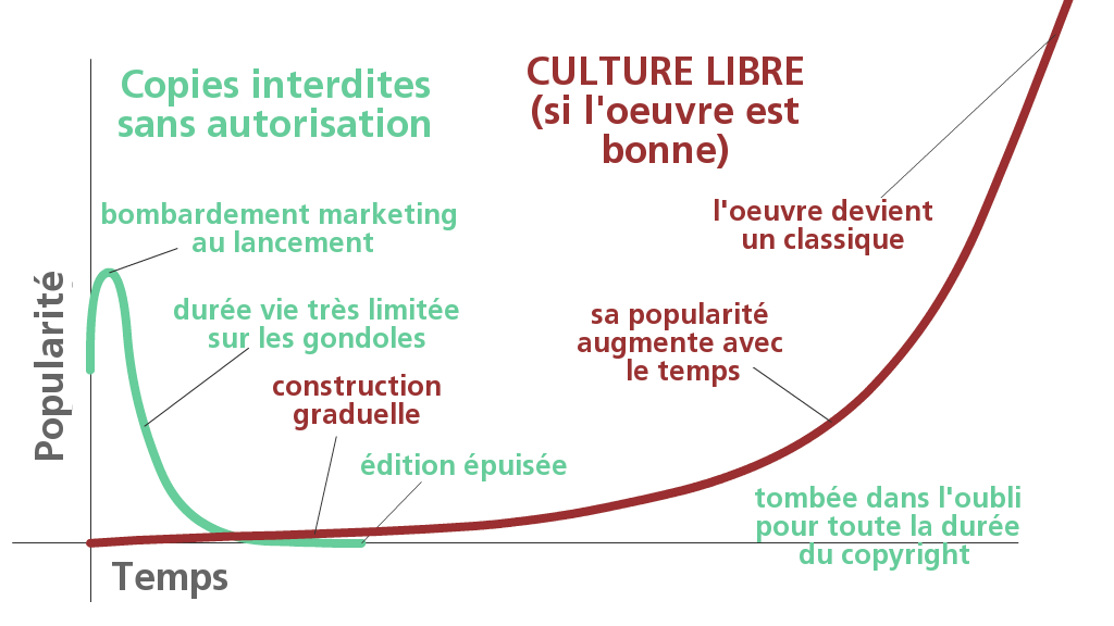 Schéma de la vie d'une oeuvre libre vs propriétaire