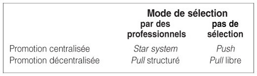 Les quatre structures méta-informationnelles de la filière de la musique enregistrée